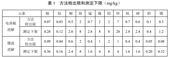 電熱板、微波消解儀檢測下限