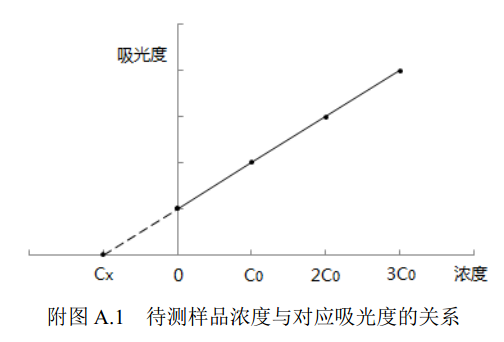 待測試樣濃度與對(duì)應(yīng)吸光度的關(guān)系