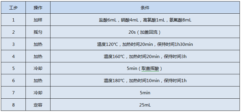 全自動石墨消解儀測定Cr、Cu、Pb、Ni、Zn的消解程序