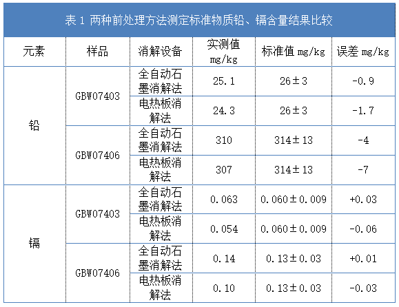 表1 兩種前處理方法測定標(biāo)準(zhǔn)物質(zhì)鉛、鎘含量結(jié)果比較