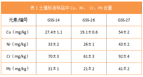 表1土壤標(biāo)準(zhǔn)樣品中Cu、Ni、 Cr、Pb含量