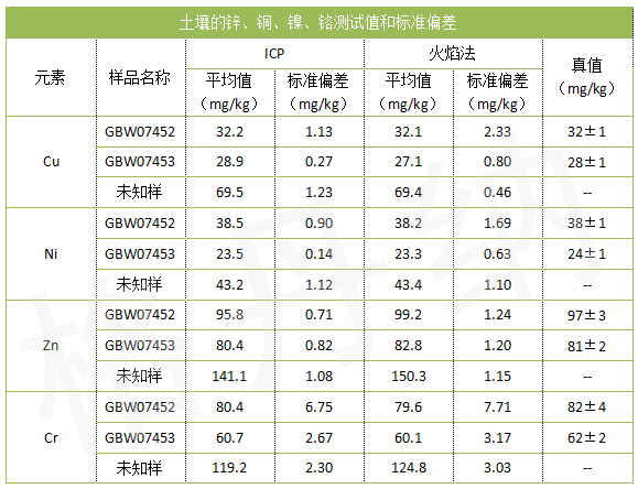 土壤的鋅、銅、鎳、鉻測試值和標(biāo)準(zhǔn)偏差