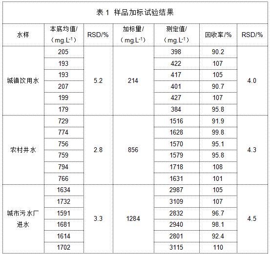表 樣品加標(biāo)試驗結(jié)果